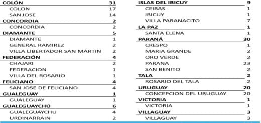 alt="cuadro con el número de los nuevos casos de coronavirus registrados en entre ríos. Contiene su distribución por departamento y por localidad"