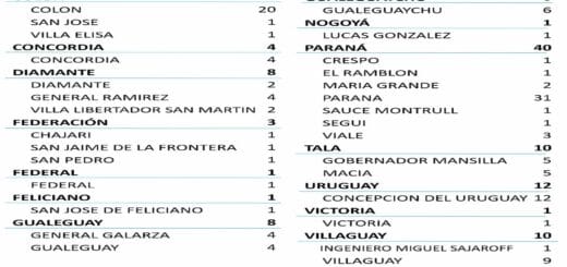 alt="cuadro con casos de coronavirus ocurridos en entre ríos, por departamento y por localidad"