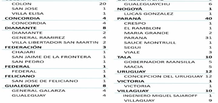 alt="cuadro con casos de coronavirus ocurridos en entre ríos, por departamento y por localidad"