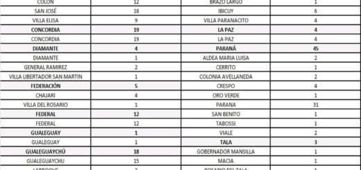 alt="cuadro con los 217 nuevos casos de coronavirus en entre ríos"