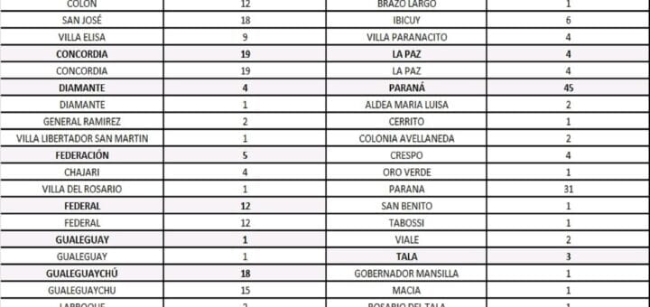 alt="cuadro con los 217 nuevos casos de coronavirus en entre ríos"
