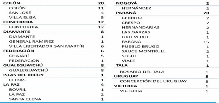 alt="en la imagen, cuadro informado los casos de coronavirus en entre ríos"