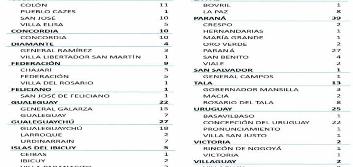 alt="cuadro con los 196 nuevos casos de coronavirus distribuidos por departamento y por localidad"
