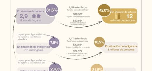 alt="estadísticas sobre la pobreza y la indigencia en el segundo semestre de 2020 en Argentina"