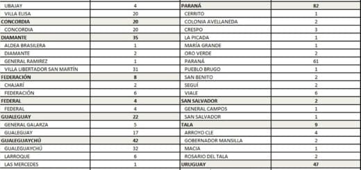 alt="cuadro estadístico con número de nuevos casos de coronavirus en entre ríos"