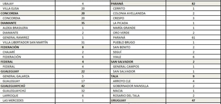 alt="cuadro estadístico con número de nuevos casos de coronavirus en entre ríos"