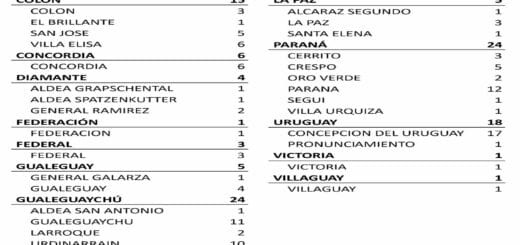 alt="la imagen expone un cuadro con el número de nuevos casos de coronavirus en cada departamento y localidad de entre ríos"