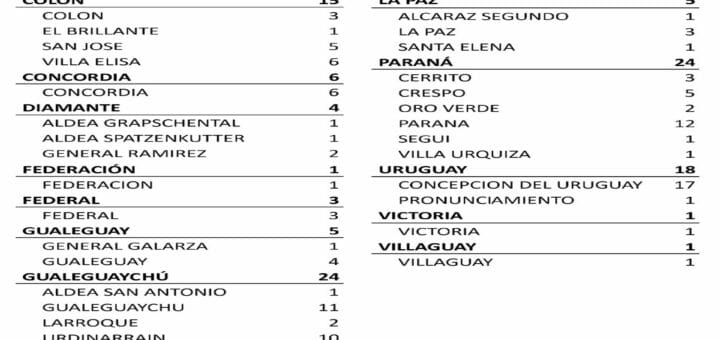 alt="la imagen expone un cuadro con el número de nuevos casos de coronavirus en cada departamento y localidad de entre ríos"