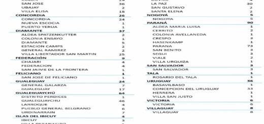 alt="cuadro con el número total de casos de covid registrados en departamentos y localidades de entre ríos"
