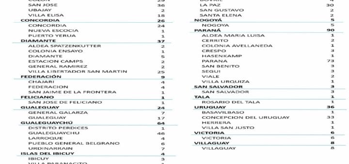 alt="cuadro con el número total de casos de covid registrados en departamentos y localidades de entre ríos"