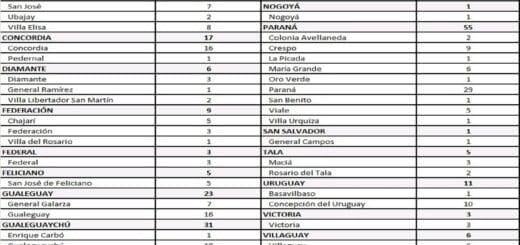 alt="la fotografía contiene información estadística sobre los 226 nuevos casos de coronavirus en entre ríos"