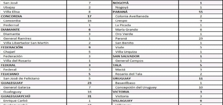 alt="la fotografía contiene información estadística sobre los 226 nuevos casos de coronavirus en entre ríos"