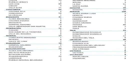 alt="en la imagen puede verse un cuadro que registra el número de casos de coronavirus ocurrido en cada ciudad y departamento de entre ríos"