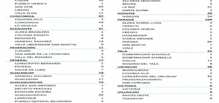 alt="en la imagen puede verse un cuadro que registra el número de casos de coronavirus ocurrido en cada ciudad y departamento de entre ríos"