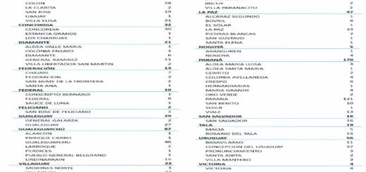 alt="en la imagen un cuadro con el número de casos de coronavirus registrados ayer en entre ríos"