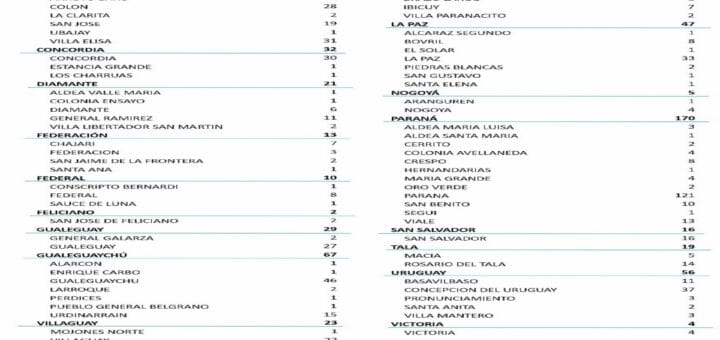 alt="en la imagen un cuadro con el número de casos de coronavirus registrados ayer en entre ríos"