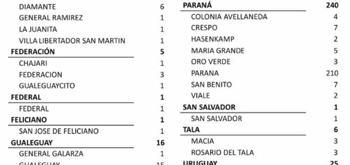 alt="cuadro con casos de coronavirus en entre ríos"