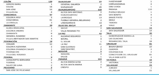 alt="en la imagen puede verse un cuadro con el número de casos de coronavirus por departamento y por localidad"