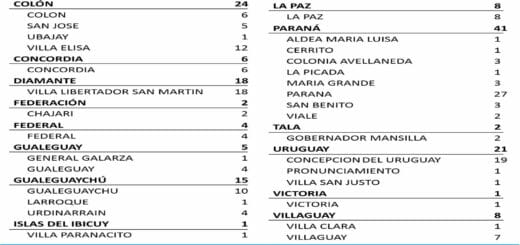 alt="cuadro con los cuadros de coronavirus reportados el miércoles en entre ríos"