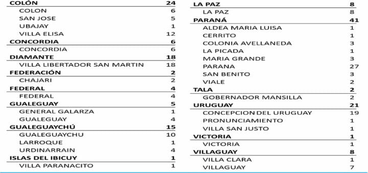 alt="cuadro con los cuadros de coronavirus reportados el miércoles en entre ríos"