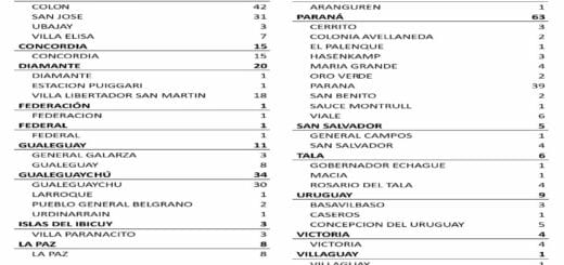 alt="cuadro con la distribución departamental de los 265 nuevos casos de coronavirus"