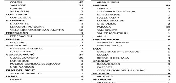 alt="cuadro con la distribución departamental de los 265 nuevos casos de coronavirus"