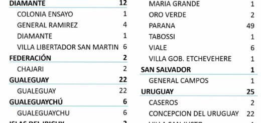 alt="cuadro con nuevos casos de coronavirus registrados este lunes en entre ríos"