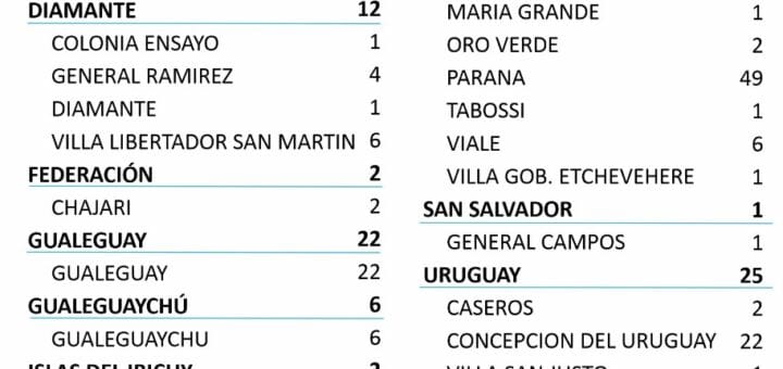 alt="cuadro con nuevos casos de coronavirus registrados este lunes en entre ríos"