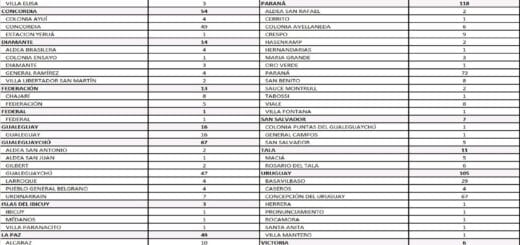 alt="en la imagen puede verse un cuadro con el registro de casos de coronavirus en Entre Ríos"