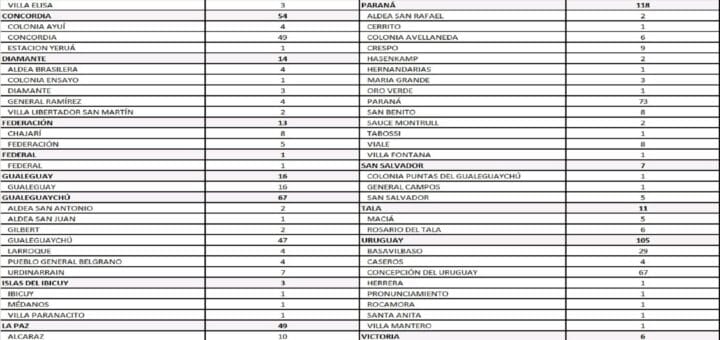 alt="en la imagen puede verse un cuadro con el registro de casos de coronavirus en Entre Ríos"