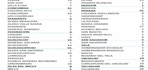 alt="en la imagen, el cuadro con el registro de los 305 nuevos casos"