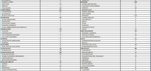 alt="cuadro estadístico de los 741 nuevos casos de coronavirus ocurridos hoy en entre ríos"