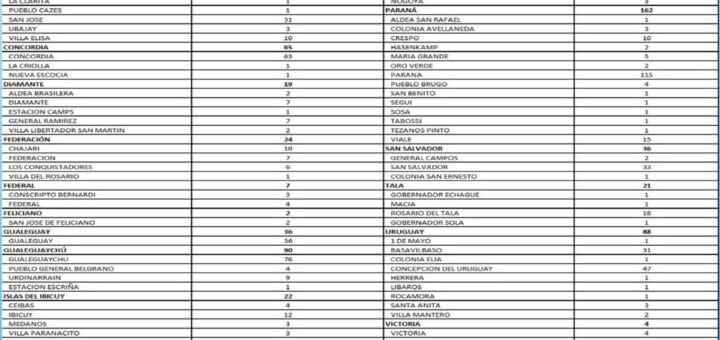 alt="cuadro estadístico de los 741 nuevos casos de coronavirus ocurridos hoy en entre ríos"