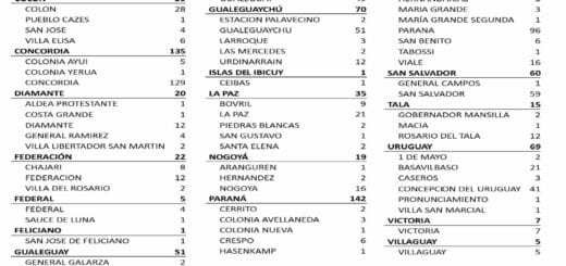 alt="en la imagen puede verse un cuadro con el número de casos de coronavirus en entre rios"