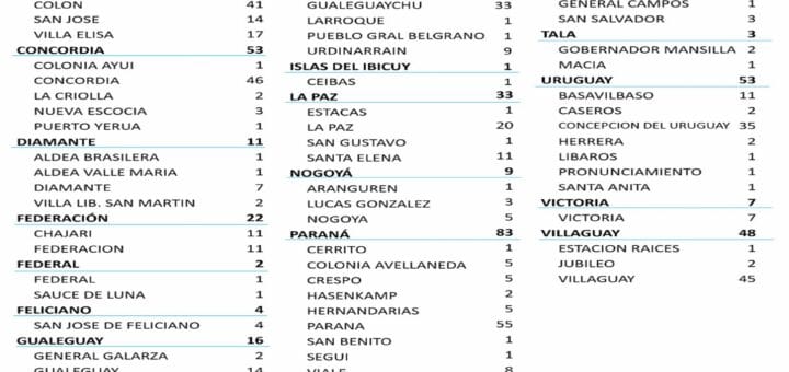 alt="en la imagen, el número de nuevos casos de coronavirus en entre ríos, por departamento y por localidad"