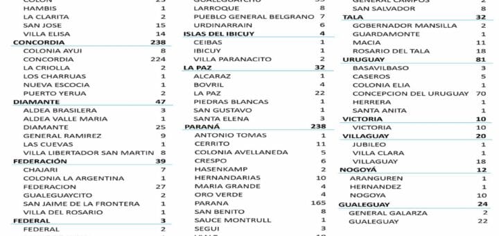 alt="en la imagen se observa un cuadro que presenta el número de casos de coronavirus en Entre Ríos"