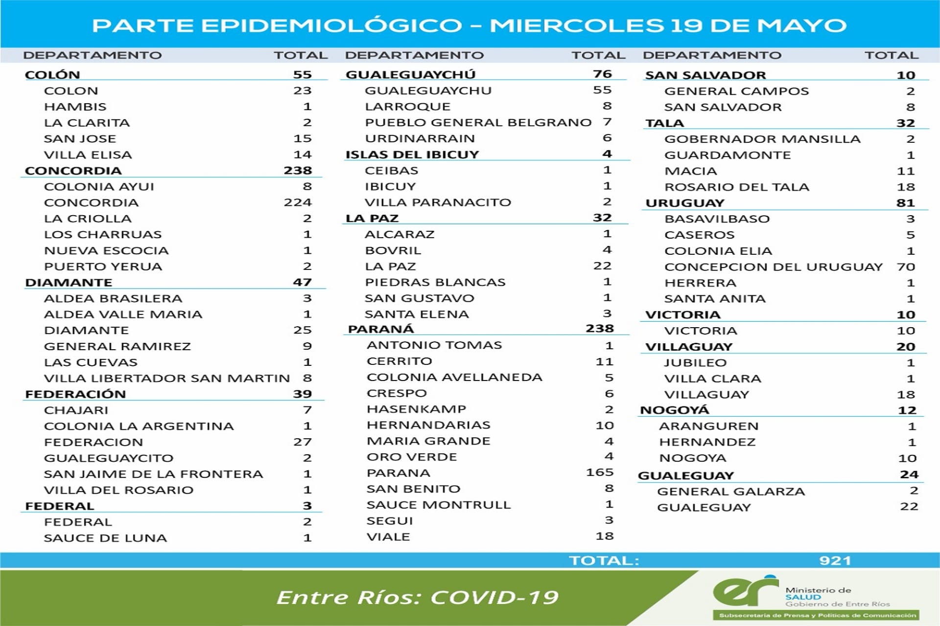 alt="en la imagen se observa un cuadro que presenta el número de casos de coronavirus en Entre Ríos"