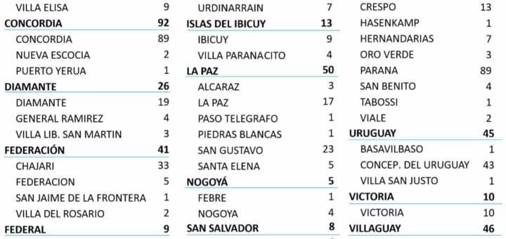 alt="en la imagen puede verse el parte epidemiológico correspondiente al martes 8 de junio con el número de nuevos casos de coronavius por departamento y por localidad"