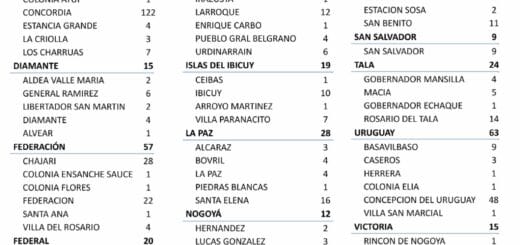 alt="caso con el registro de los 887 nuevos casos de coronavirus registrados en Entre Ríos"