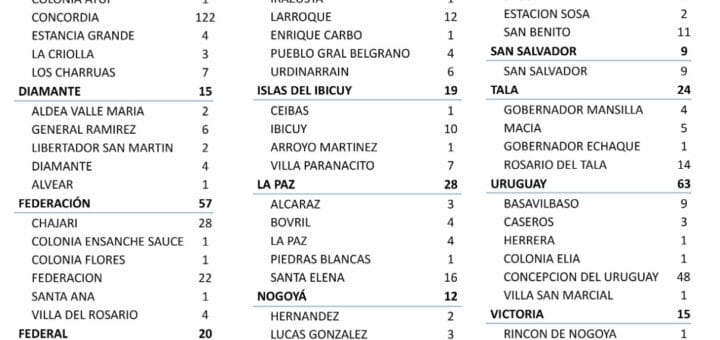 alt="caso con el registro de los 887 nuevos casos de coronavirus registrados en Entre Ríos"