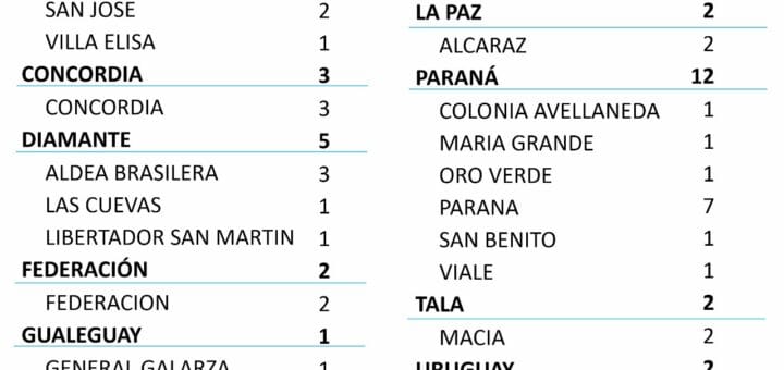 alt="parte epidemiológico del martes 31 de agosto donde se detallas los 36 nuevos casos registrados en en entre ríos"