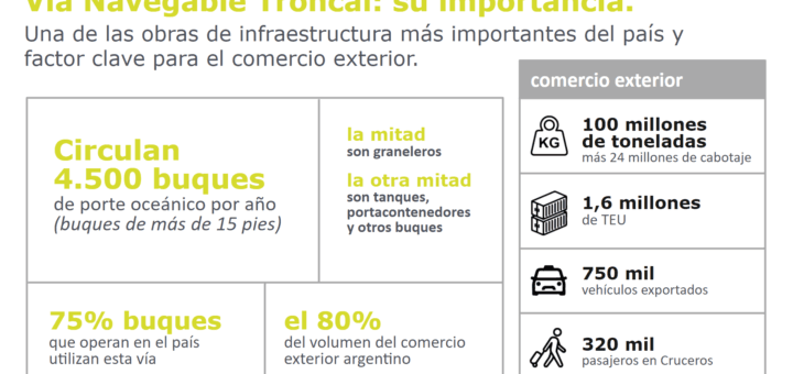 alt="Importancia de la vía navegable troncal para la Argentina"