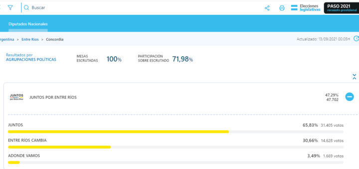 alt="Juntos por Entre Ríos se impuso en las PASO en Concordia"