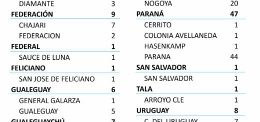 alt="en la imagen puede verse el parte epidemiológico de Entre Ríos correspondiente al 16 de septiembre donde se registran los 132 nuevos casos de coronavirus"