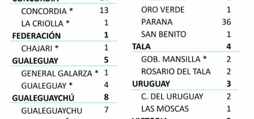 alt="en la imagen puede verse el parte epidemiológico del 21 de septiembre donde se consignan los nuevos casos de coronavirus en Entre Ríos"