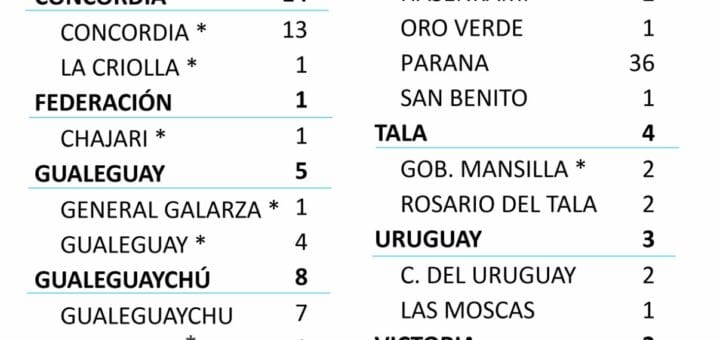 alt="en la imagen puede verse el parte epidemiológico del 21 de septiembre donde se consignan los nuevos casos de coronavirus en Entre Ríos"