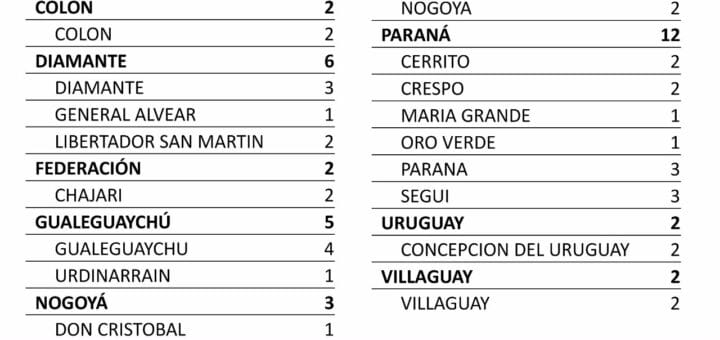 alt="El parte epidemiológico con los nuevos casos de coronavirus registrados entre el 8 y el 11 de octubre en Entre Ríos"