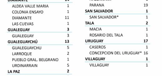 alt="en la imagen puede verse el parte epidemiológico del 15 al 18 de octubre con los casos de coronavirus reportados en Entre Ríos"
