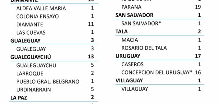 alt="en la imagen puede verse el parte epidemiológico del 15 al 18 de octubre con los casos de coronavirus reportados en Entre Ríos"