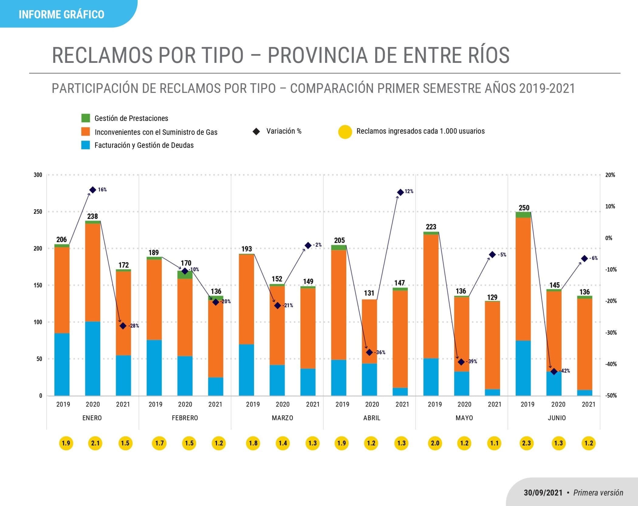 alt="en la imagen puede observarse un gráifico con barras que ilustran los reclamos por tipo en la provincia de Entre Ríos"
